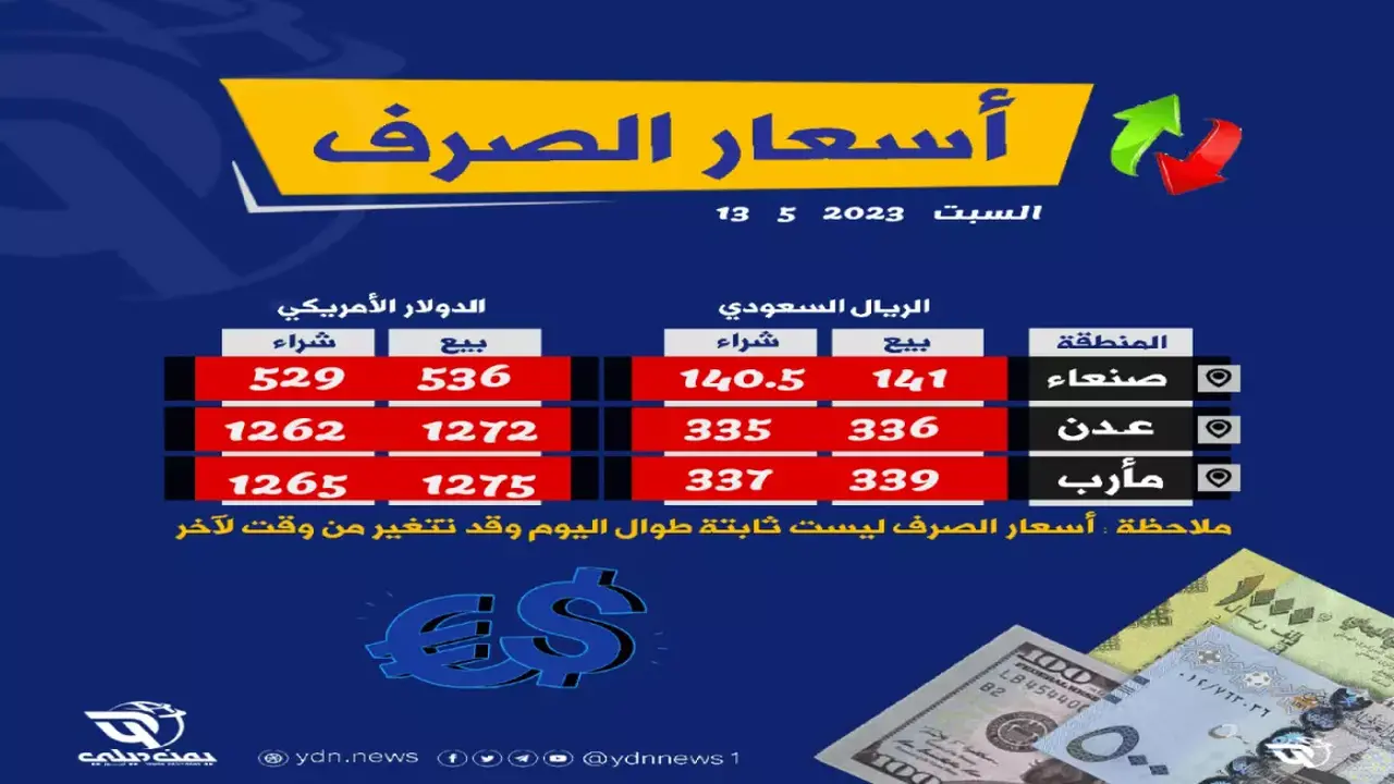 اتساع الفجوة في أسعار الصرف إلى 194% بين عدن وصنعاء يربك الأسواق